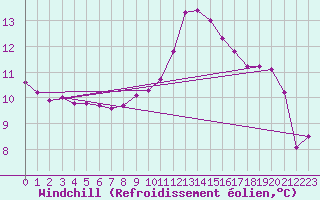 Courbe du refroidissement olien pour Haegen (67)