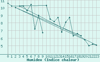 Courbe de l'humidex pour Valtimo Kk