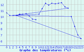 Courbe de tempratures pour Ploudalmezeau (29)