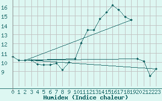 Courbe de l'humidex pour Anvers (Be)