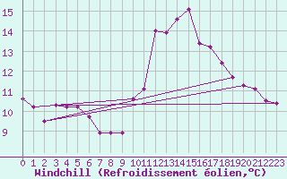 Courbe du refroidissement olien pour Pointe de Chassiron (17)