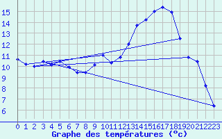 Courbe de tempratures pour Dijon / Longvic (21)