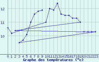 Courbe de tempratures pour Chisineu Cris