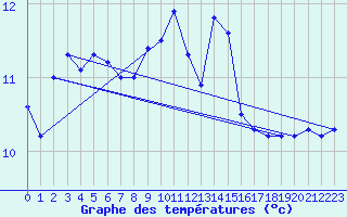Courbe de tempratures pour la bouée 62113