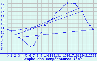 Courbe de tempratures pour Challes-les-Eaux (73)