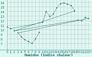 Courbe de l'humidex pour Biscarrosse (40)