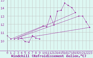 Courbe du refroidissement olien pour Pully-Lausanne (Sw)