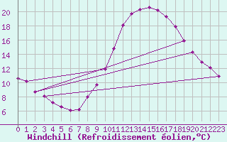 Courbe du refroidissement olien pour Saint-Saturnin-Ls-Avignon (84)