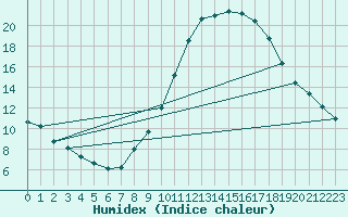 Courbe de l'humidex pour Saint-Saturnin-Ls-Avignon (84)