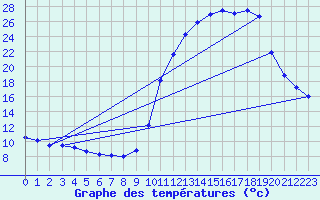 Courbe de tempratures pour Trgueux (22)