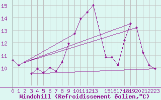 Courbe du refroidissement olien pour Charleroi (Be)