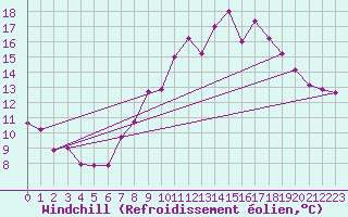 Courbe du refroidissement olien pour Berlin-Tempelhof