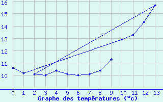 Courbe de tempratures pour Srignac (82)