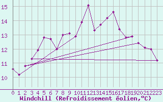 Courbe du refroidissement olien pour Cap Pertusato (2A)