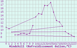 Courbe du refroidissement olien pour Marignane (13)