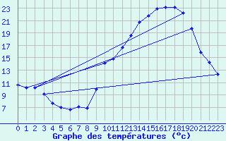Courbe de tempratures pour Variscourt (02)