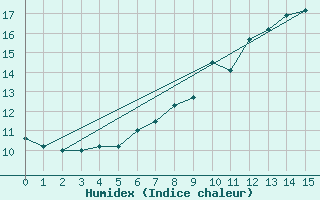 Courbe de l'humidex pour Gersau