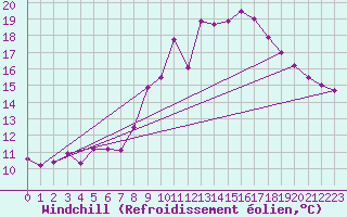 Courbe du refroidissement olien pour Chaumont (Sw)