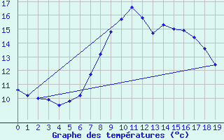 Courbe de tempratures pour Monte Settepani