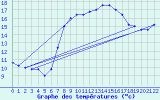 Courbe de tempratures pour Grazzanise