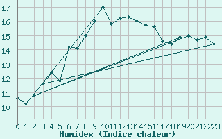 Courbe de l'humidex pour Bala