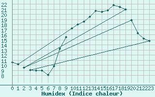 Courbe de l'humidex pour Chivres (Be)