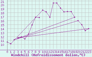 Courbe du refroidissement olien pour West Freugh