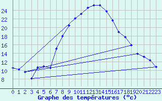 Courbe de tempratures pour Lahr (All)