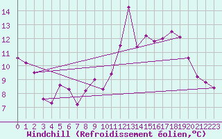 Courbe du refroidissement olien pour Brest (29)