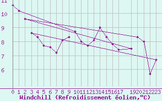 Courbe du refroidissement olien pour Stabroek