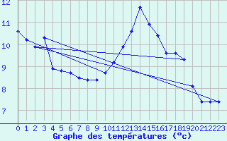 Courbe de tempratures pour Lobbes (Be)