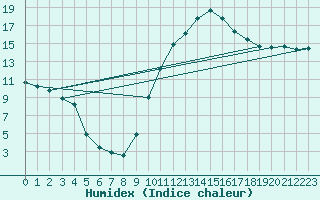 Courbe de l'humidex pour Orange (84)