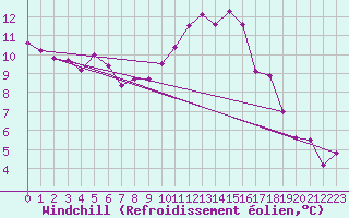 Courbe du refroidissement olien pour Saint-Mdard-d
