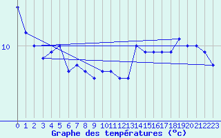 Courbe de tempratures pour Myken