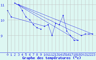 Courbe de tempratures pour Lanvoc (29)