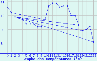 Courbe de tempratures pour Lemberg (57)