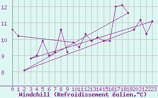 Courbe du refroidissement olien pour Forde / Bringelandsasen
