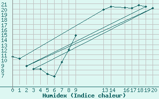 Courbe de l'humidex pour Ernage (Be)