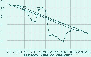 Courbe de l'humidex pour Osterfeld