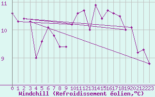 Courbe du refroidissement olien pour Gurande (44)