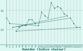 Courbe de l'humidex pour Ernage (Be)