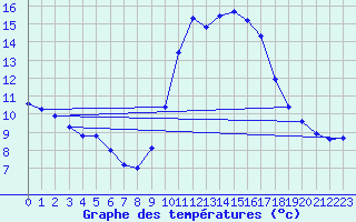 Courbe de tempratures pour Six-Fours (83)