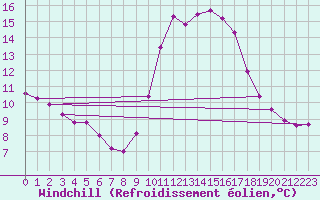Courbe du refroidissement olien pour Six-Fours (83)