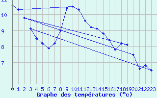 Courbe de tempratures pour Annecy (74)