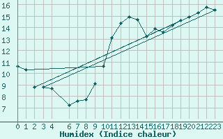Courbe de l'humidex pour Lisbonne (Po)