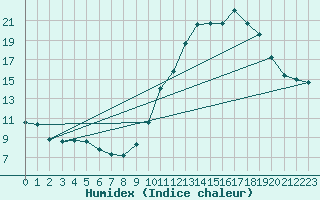 Courbe de l'humidex pour Castellbell i el Vilar (Esp)