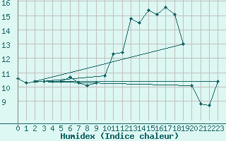 Courbe de l'humidex pour Dounoux (88)