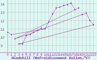 Courbe du refroidissement olien pour Poitiers (86)