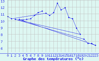 Courbe de tempratures pour Baye (51)