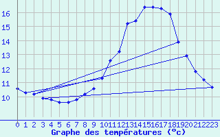 Courbe de tempratures pour Gurande (44)